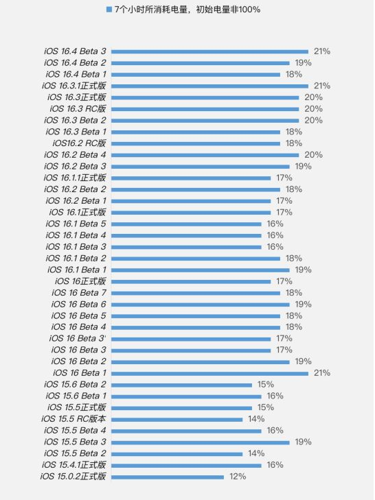 将乐苹果手机维修分享iOS 16.4 Beta 3续航跑分等测试结果汇总 