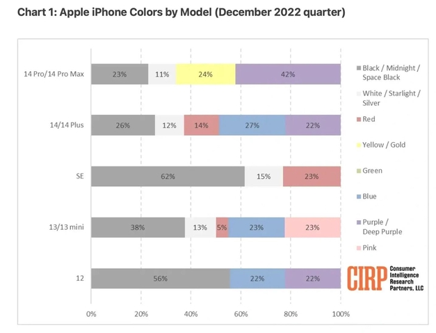 将乐苹果维修网点分享：美国用户最喜欢什么颜色的iPhone 14？ 