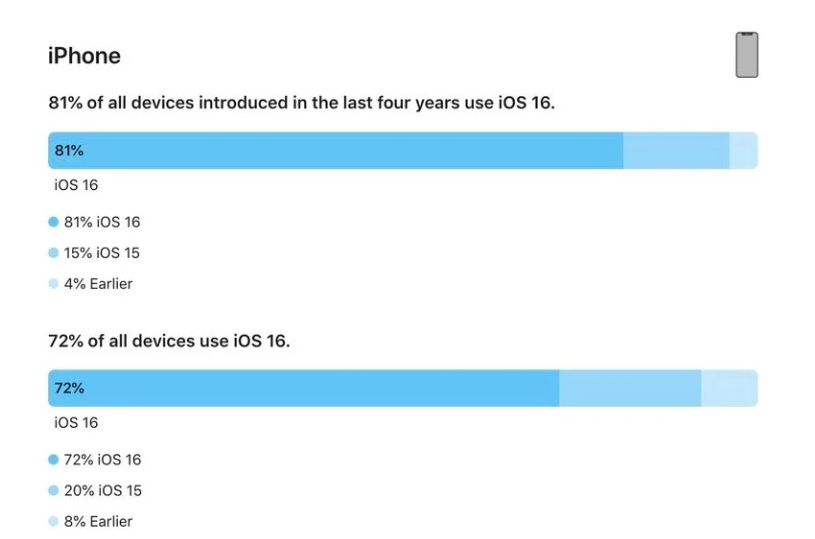 将乐苹果手机维修分享iOS 16 / iPadOS 16 安装率 