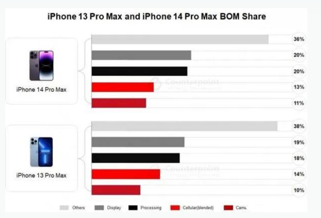 将乐苹果手机维修分享iPhone 14 Pro的成本和利润 