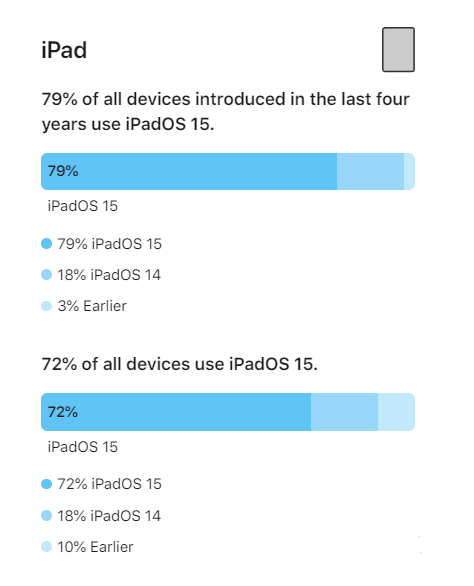 将乐苹果手机维修分享iOS 16将至，iOS 15安装率怎么样 