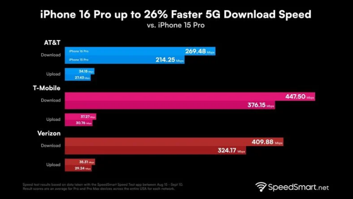 将乐苹果手机维修分享iPhone 16 Pro 系列的 5G 速度 