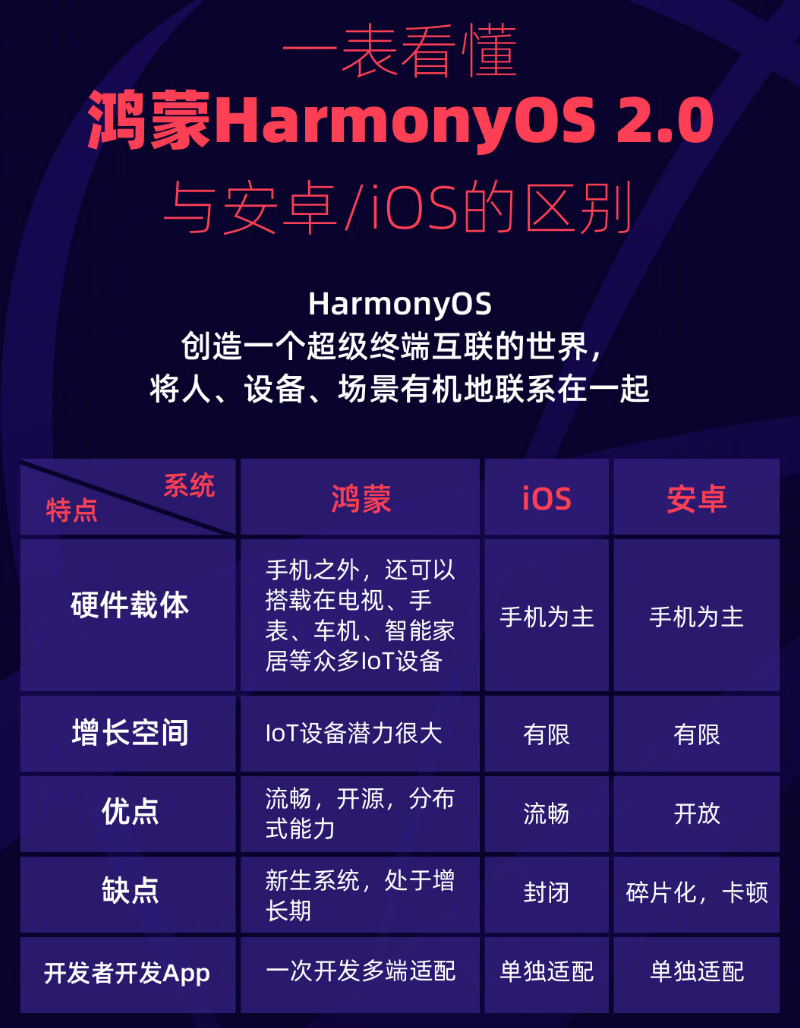 将乐苹果手机维修分享华为鸿蒙 OS 与安卓以及 iOS 都有什么区别 