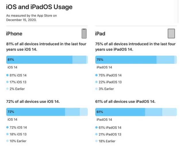 将乐苹果手机维修分享有多少用户更新了 iOS 14 