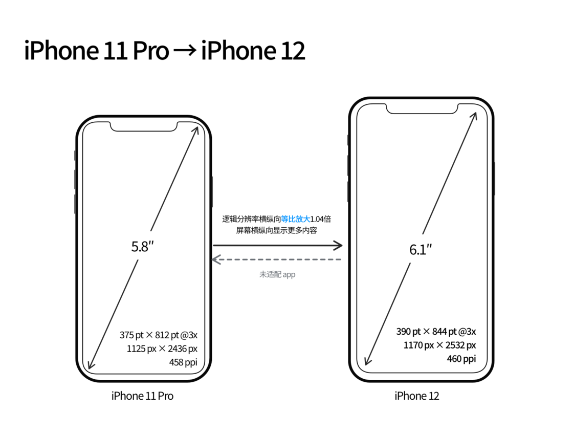 将乐苹果手机维修分享iPhone 12 mini 和 iPhone 12 Pro 的尺寸变化会改变显示内容吗 